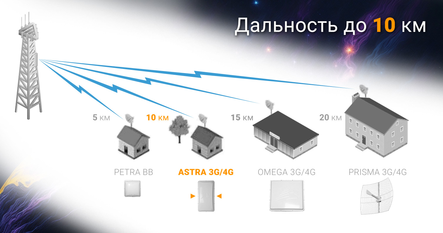 Антенна ASTRA 3G/4G (Панельная, 16-18 дБ)
