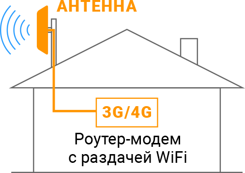 Уличная антенна и 4G-роутер