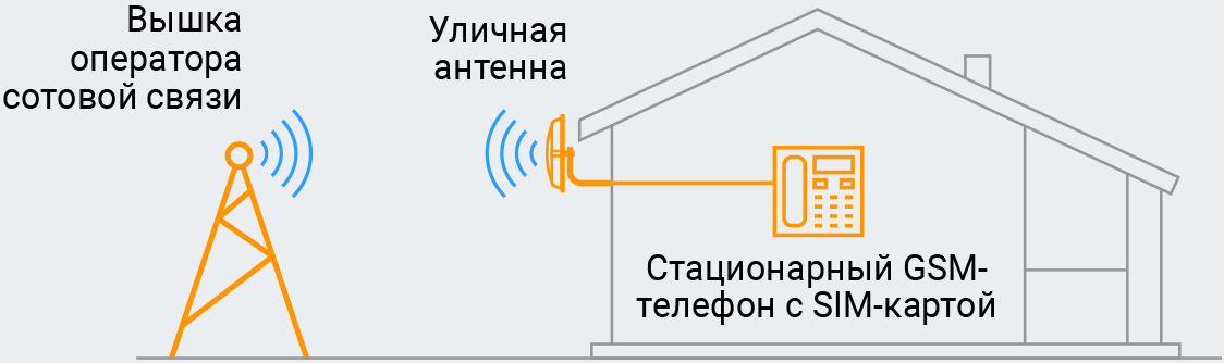 Стационарный GSM-телефон с мощной выносной антенной
