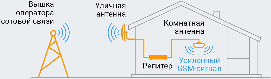 Комплект репитера сотовой связи (усилителя)