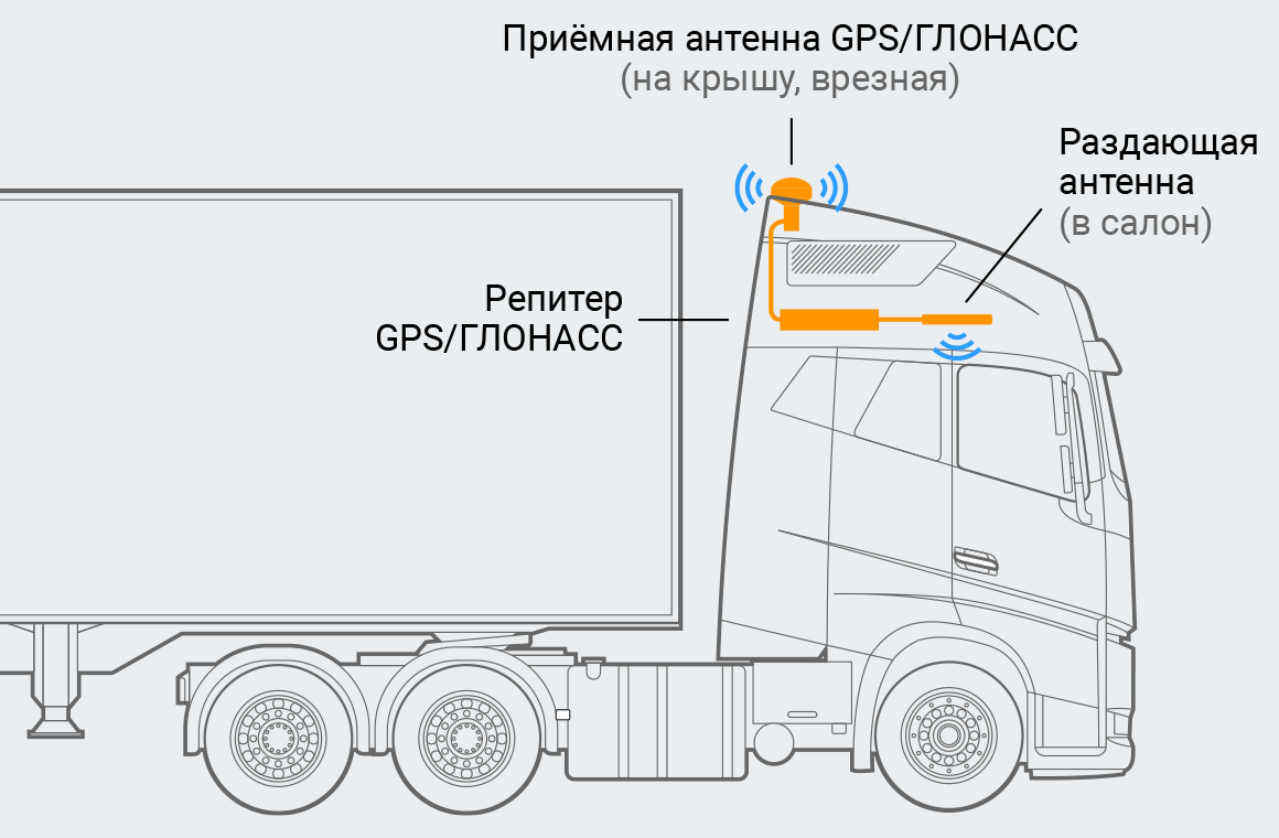 Иллюстрация-схема: GPS-антенна (врезная) на крыше грузовика подключена к приемнику GPS внутри помещения.
