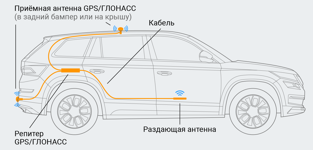 Иллюстрация-схема: Схема GPS-репитера (по аналогии с сотовой связью, но перерисовать антенны под BS-GPS-75).
