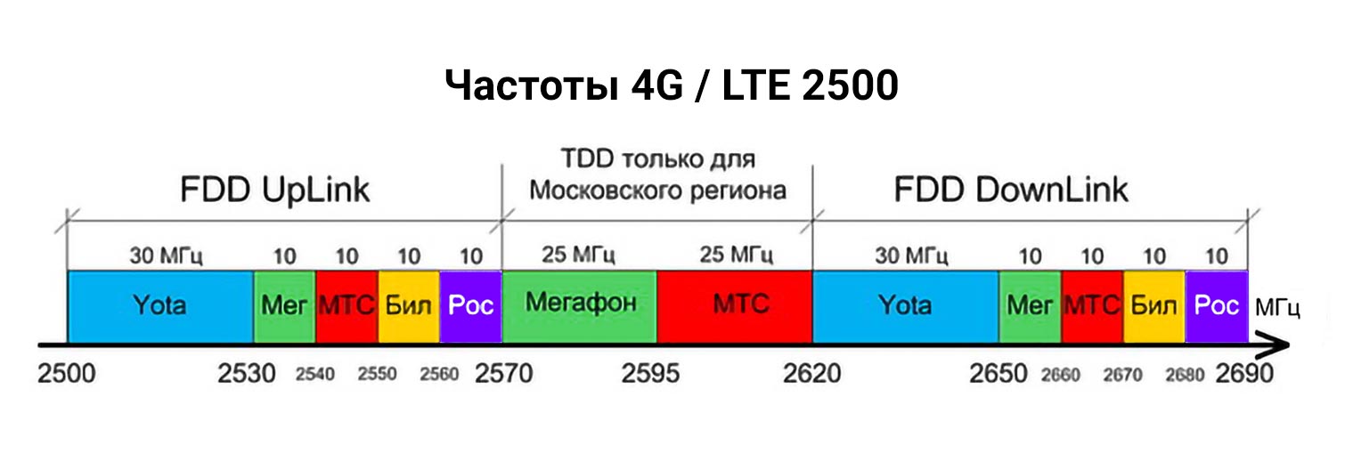 UMTS и LTE частоты в России: стандарты нового поколения