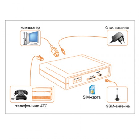 Шлюз GSM SpGate М (связь, интернет, рассылка смс) фото 3