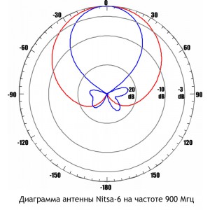 Антенна GSM Nitsa-6 (Панельная, 11-14 дБ) фото 7