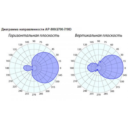 Антенна GSM/3G/4G AP-800/2700-7/9 ID (Панельная, 7-9 дБ) фото 5