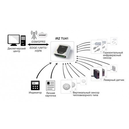 Модем 3G iRZ TU41 RS232, RS485 Dual-Sim фото 6