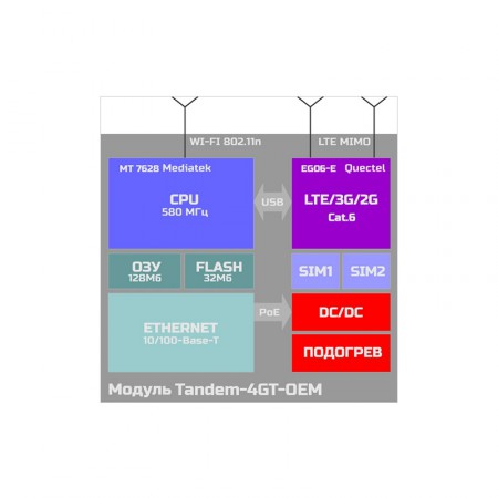 Роутер Tandem-4GT-OEM-11 для встраивания в антенны 4G, Dual-Sim, PoE, WiFi фото 3
