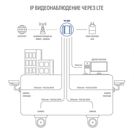 4G-роутер для видеонаблюдения TR-600 с Wi-Fi, LTE модемом Сat.6, 5 х Ethernet (4 х PoE Out), 2 x SIM фото 9