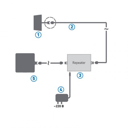 Комплект усиления сотовой связи LTE1800/GSM1800/3G KRD-1800/2100 фото 3 | GSM-Репитеры.РУ Комплект усиления сотовой связи LTE1800/GSM1800/3G KRD-1800/2100 фото 3