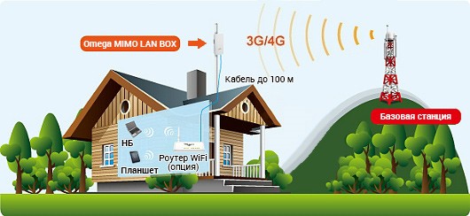 Внешний 4G-клиент OMEGA MIMO LAN BOX - принцип работы