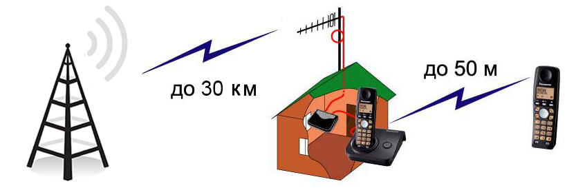 DECT-телефон на дачу с сим-картой и GSM-антенной