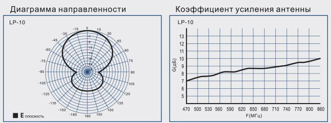 Диаграмма направленности, коэффициент усиления антенны