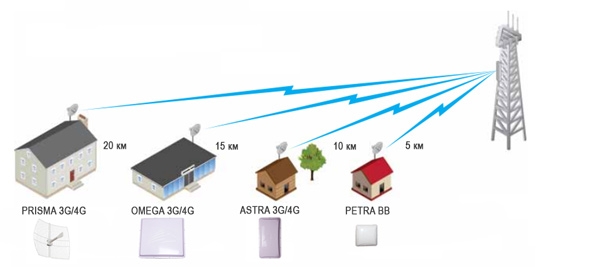Схема подключения антенны 3G/4G
