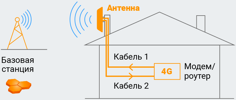 Антенны 3G/4G MIMO
