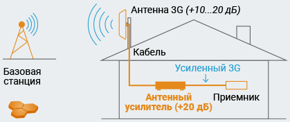 Антенные усилители 3G