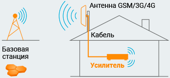 Усилители мобильной связи GSM и интернета 3G/4G
