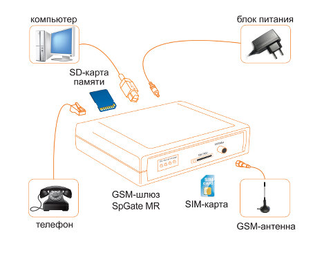 GSM-шлюз SpGate MR - подключение устройств