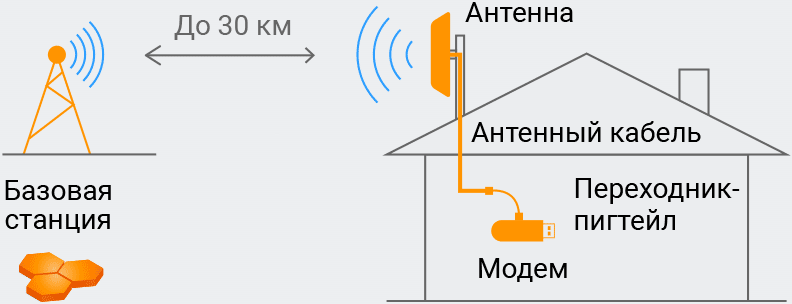 Модемы 3G/4G с внешней антенной (комплекты)