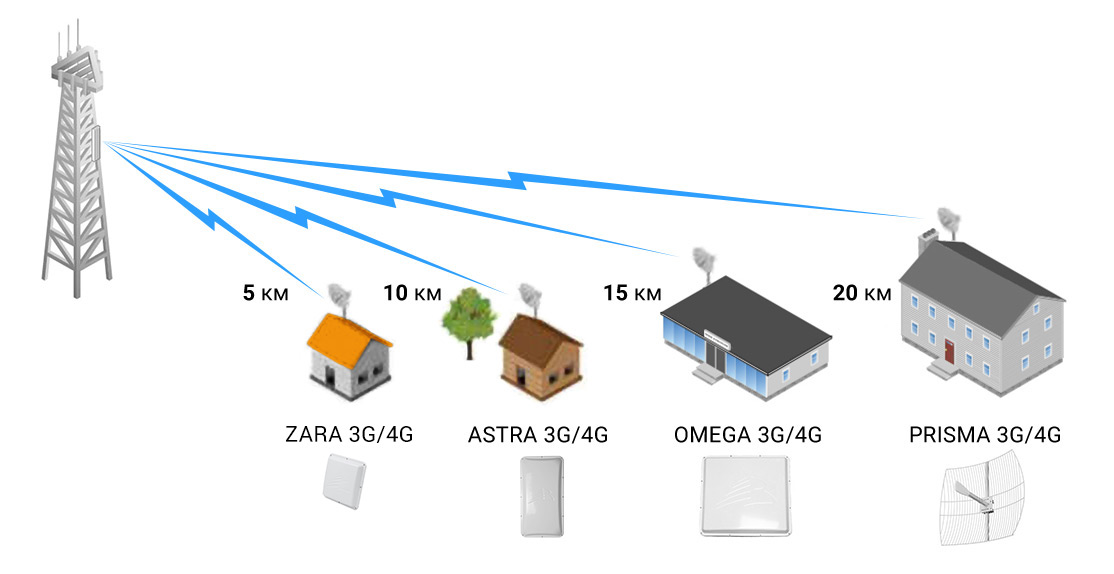 Схема подключения антенны 3G/4G