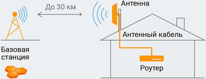 Роутеры 4G с антенной