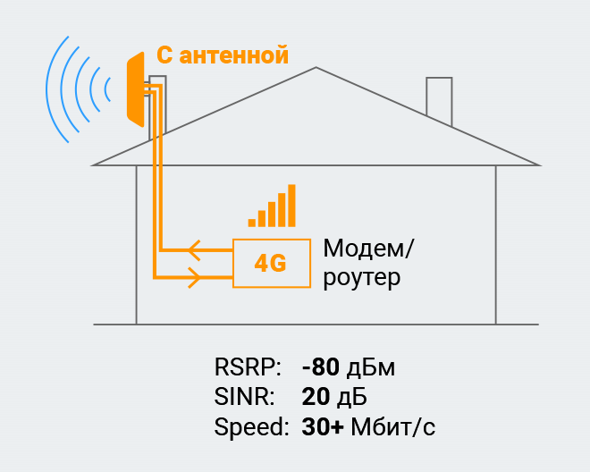 Антенна ASTRA 3G/4G MIMO (Панельная, 2 х 15 дБ)