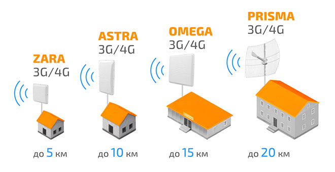 Схема подключения антенны 3G/4G