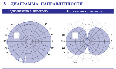 Потолочная антенна диаграмма направленности