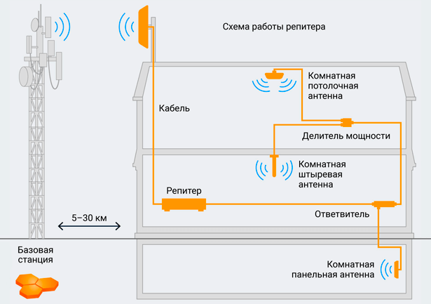 Схема работы системы усиления сотового сигнала