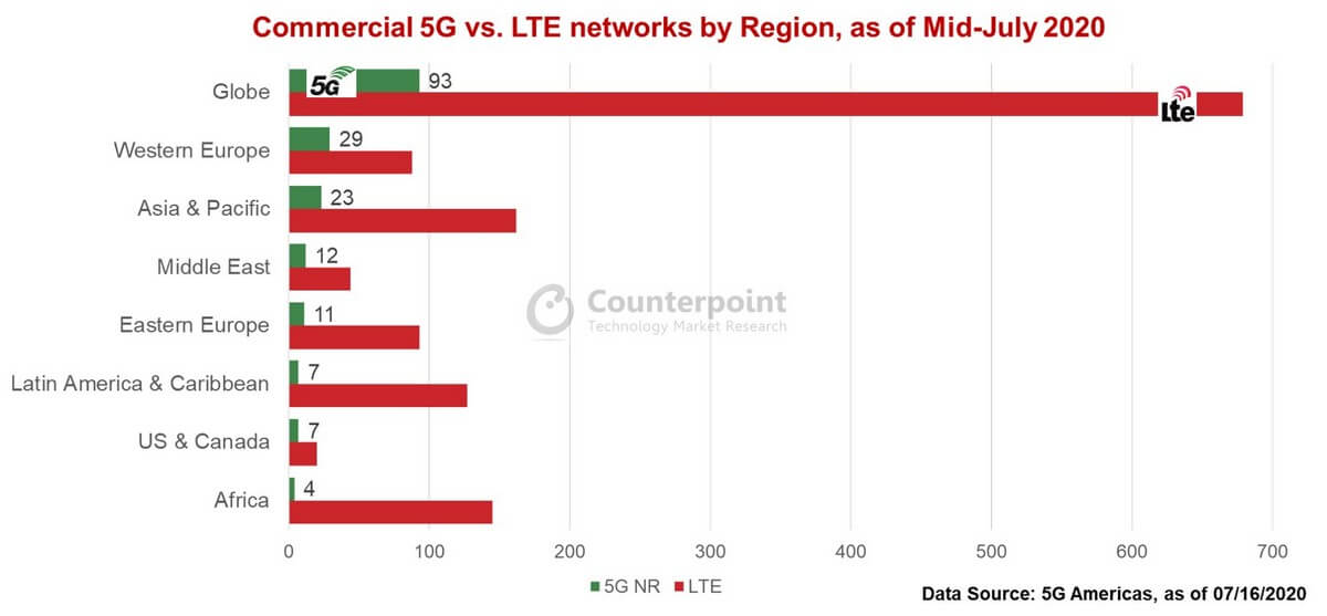 Количество коммерческих 5G-сетей по регионам (на июль 2020 года)