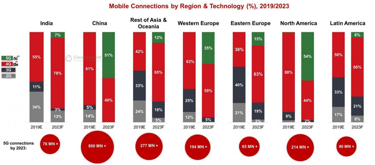 Распространенность сотовых сетей 2G, 3G, 4G и 5G в разных регионах мира  (левый столбец — данные на 2019 год, правый столбец — прогноз на 2023 год)