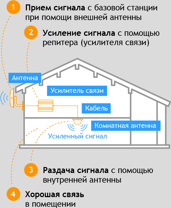 Усиление сотовой связи - схема