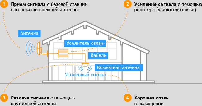 Усиление сотовой связи - схема