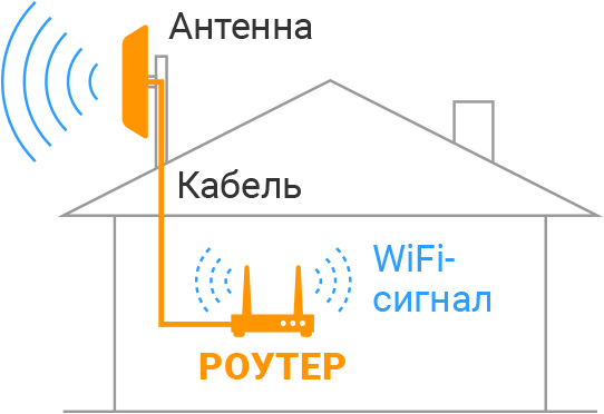 Усилитель интернета (антенна + модем / LTE-роутер)