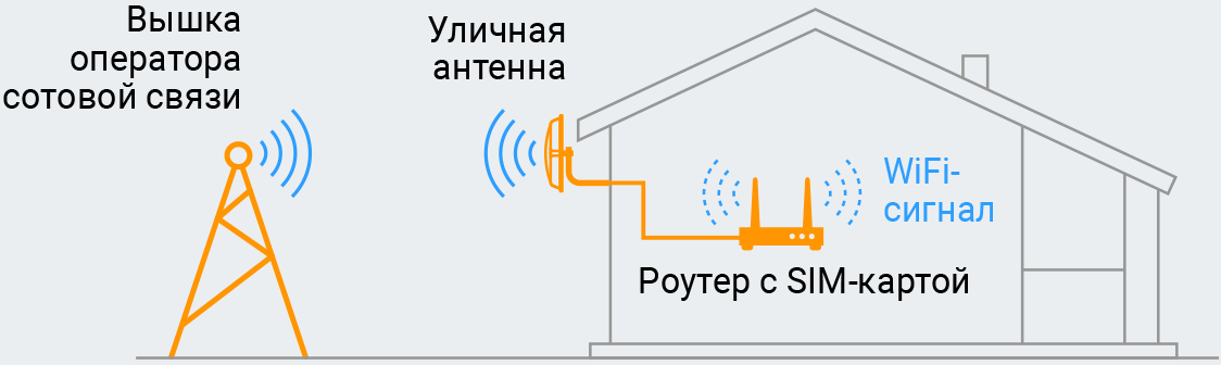 WiFi-роутер с SIM-картой и уличной антенной