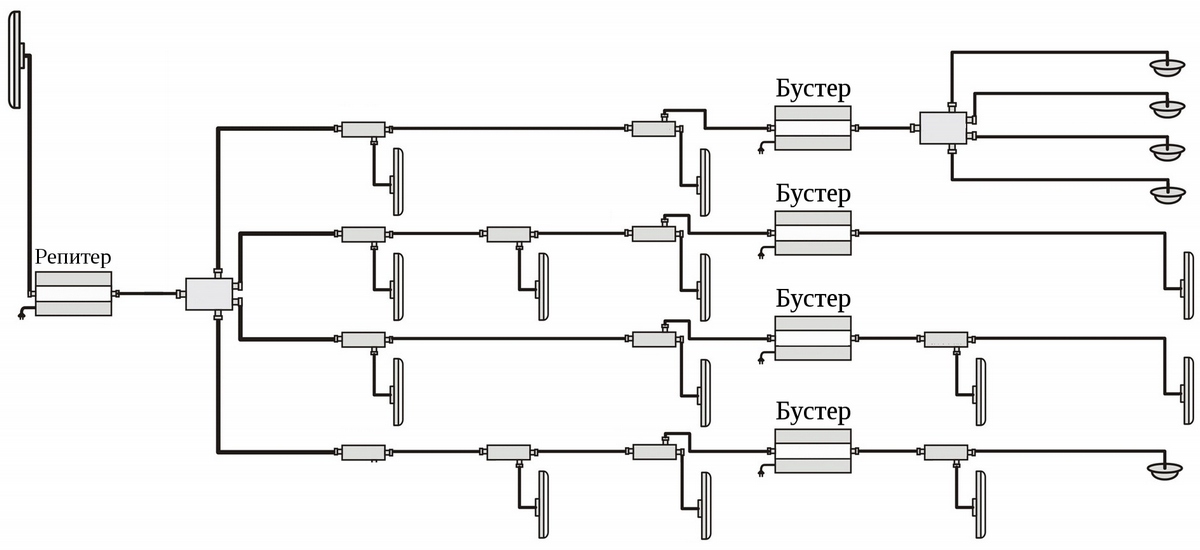 Пример каскадной схемы подключения с репитером и несколькими вспомогательными усилителями — бустерами