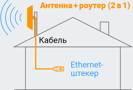 №3. Усилитель интернета на базе уличного LTE-роутера
