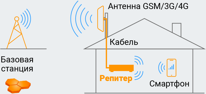 Оптимальные решения от GSM-Репитеры.РУ