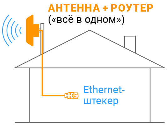 Уличный LTE-роутер (внешний 4G-клиент)