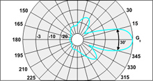 Диаграмма антенны RAO-11GL-90 в Е-плоскости