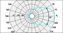Диаграммы антенны в Н-плоскости RAO-11GL-60