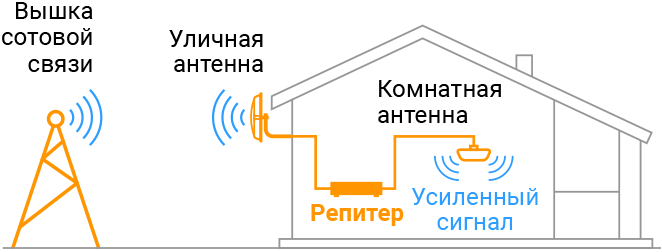 Схема усиления сигнала на базе репитера