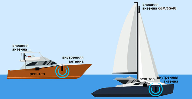 Усиление сигнала GSM/3G/4G на даче